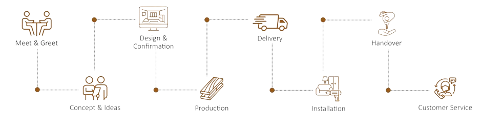 OM Modular Furniture work process from consultation to installation